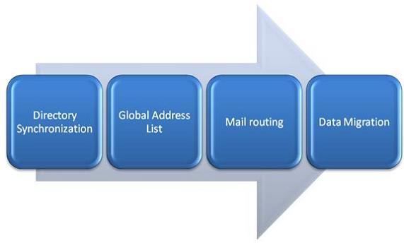 Moving from MDaemon to Exchange Server 2003/2007