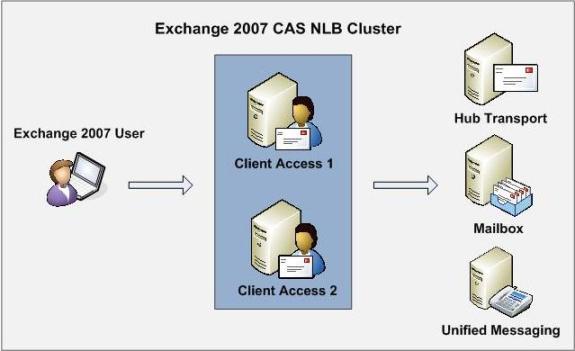 Exchange 2007. Load Balancer Exchange. MS Exchange клиент. NLB. Exchange client