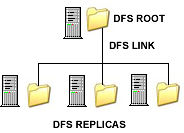 распределенная файловая система 2003 r2