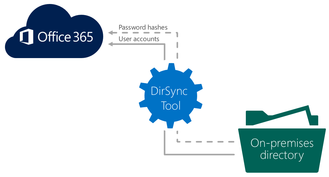 office-365-dirsync-tool