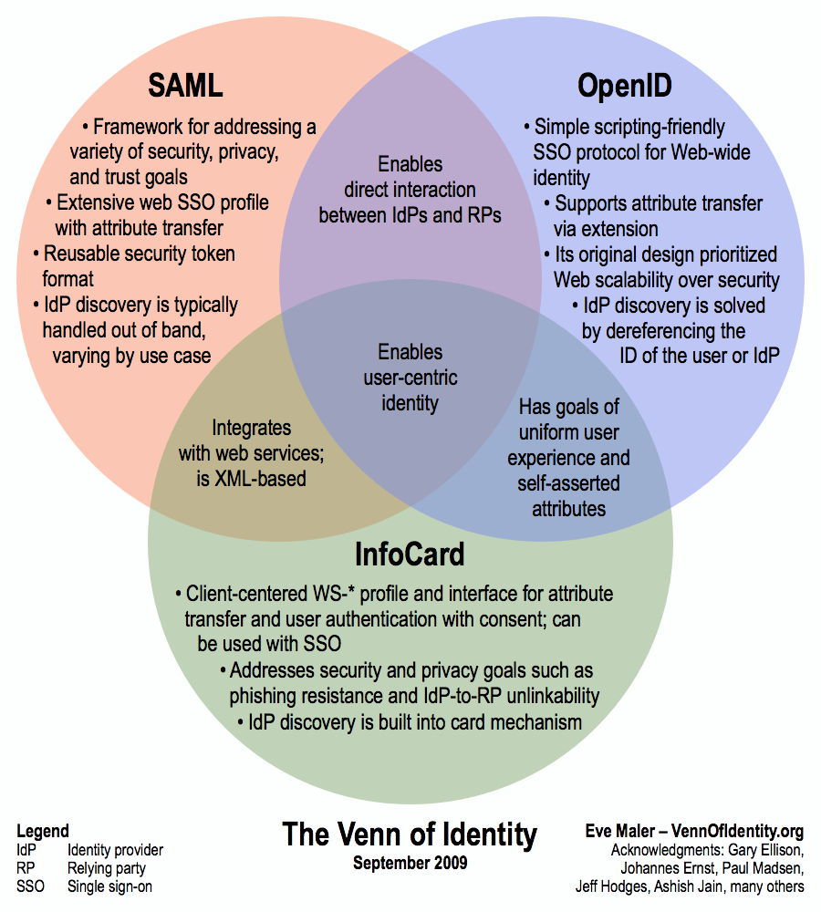 Venn diagram of identity management