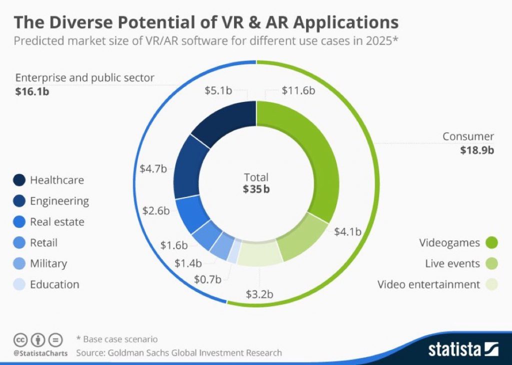 Market size of VR & AR in 2025