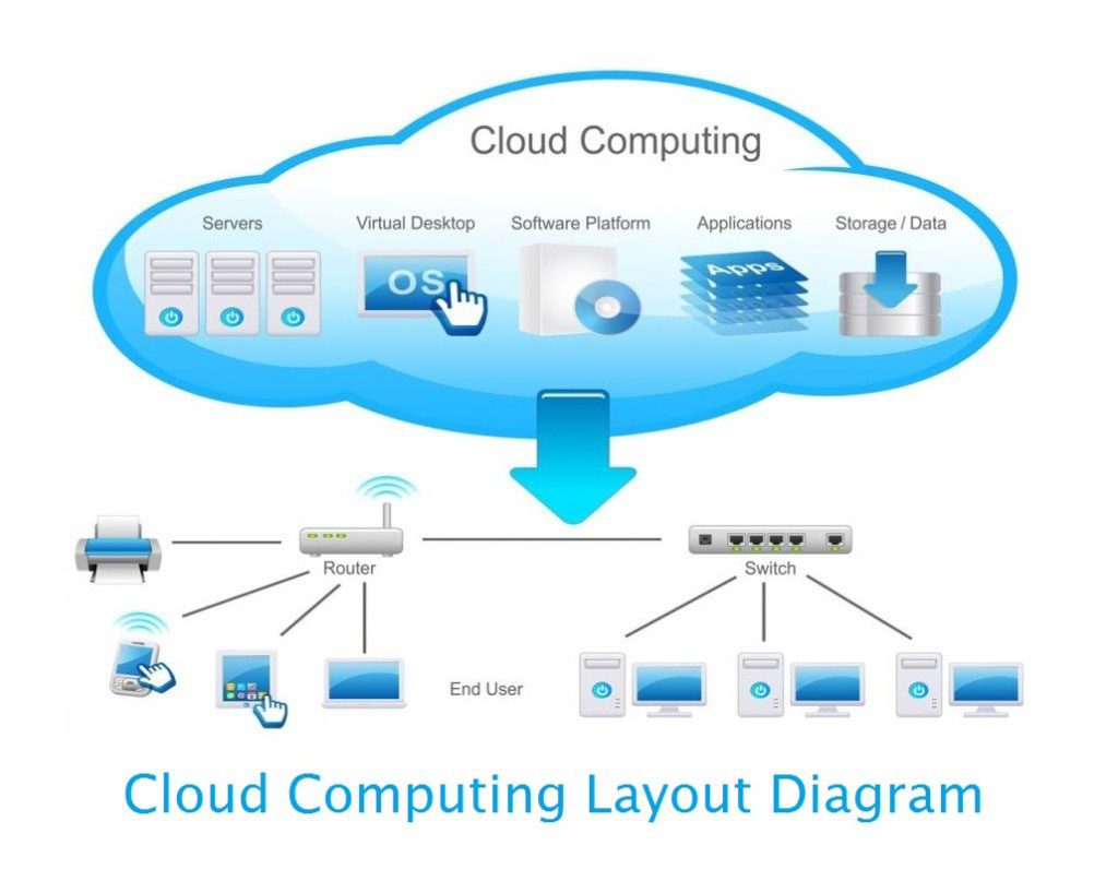 Cloud computing layout diagram
