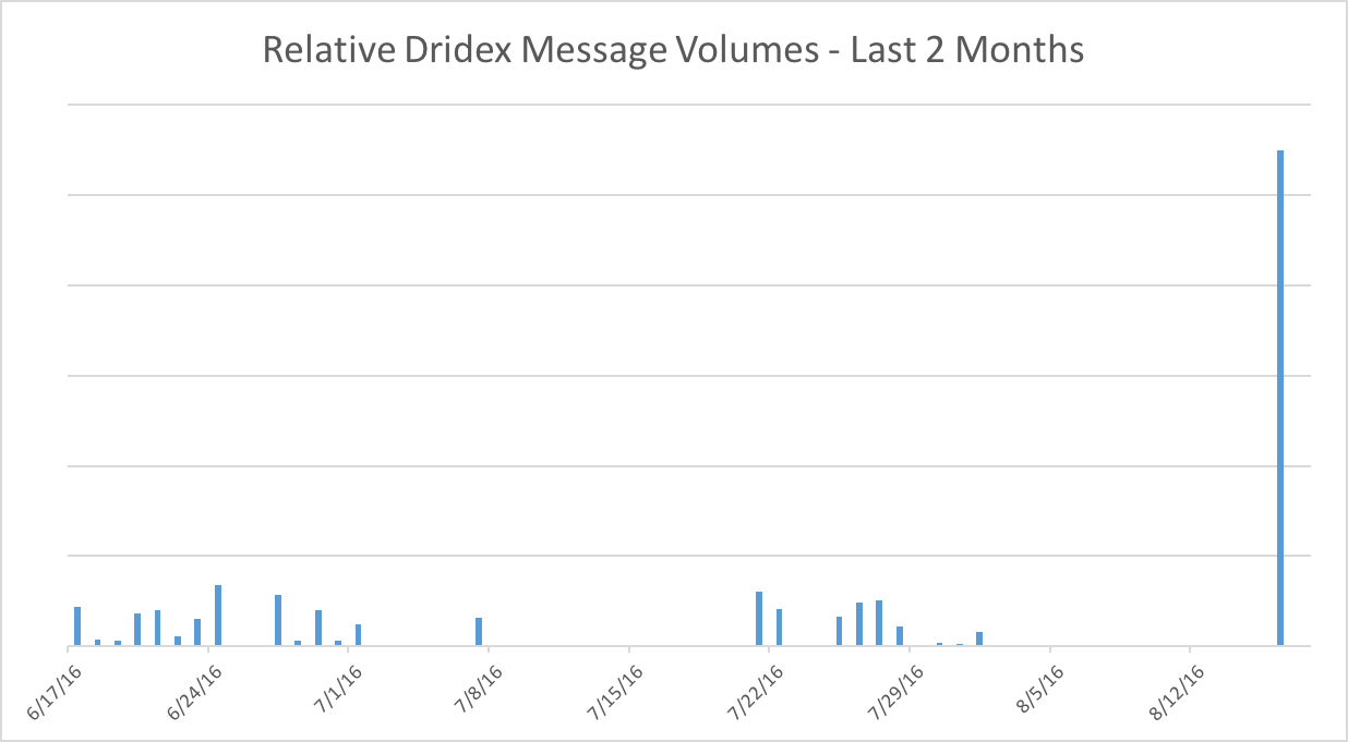 Relative Dridex Message Volumes (photo credit: Proofpoint (https://www.proofpoint.com/us/threat-insight/post/Dridex-returns-to-action-for-smaller-more-targeted-attacks))