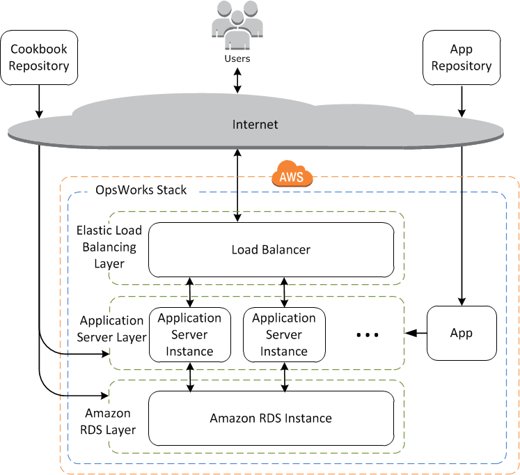 An application server stack with AWS OpsWorks (image credit: docs.aws.amazon.com)
