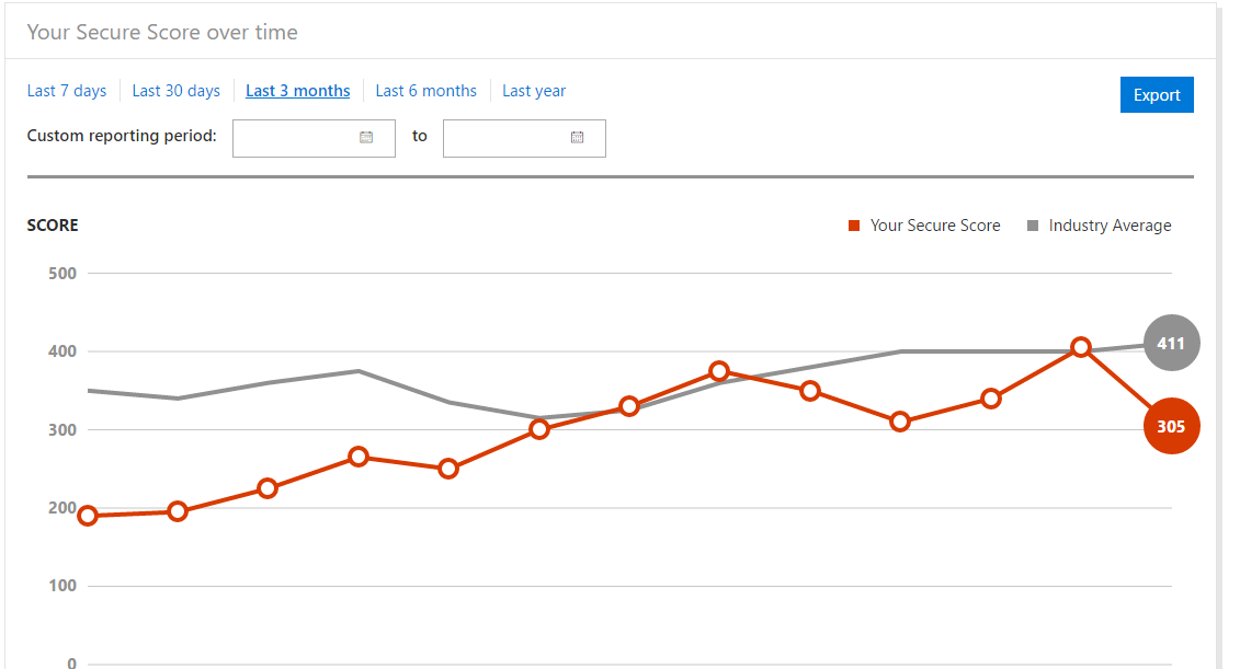 Office365 security score over time