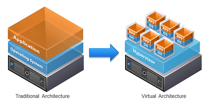 Virtualization vs traditional architecture