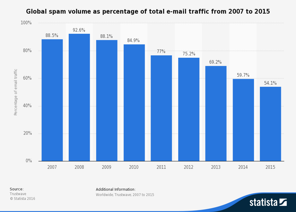 Global spam volume as percentage of total email traffic 