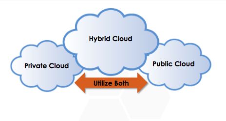 cloud_v_hybrid