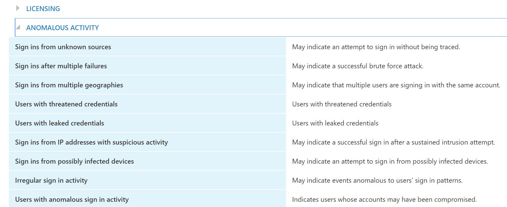 Azure AD user activity report