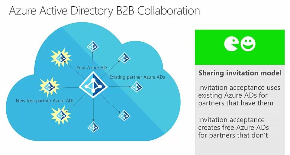 Azure AD B2B collaboration structure