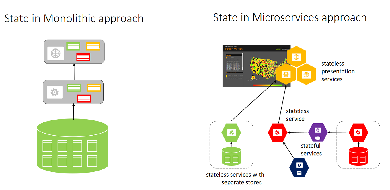 Monolithic versus Microservices approach