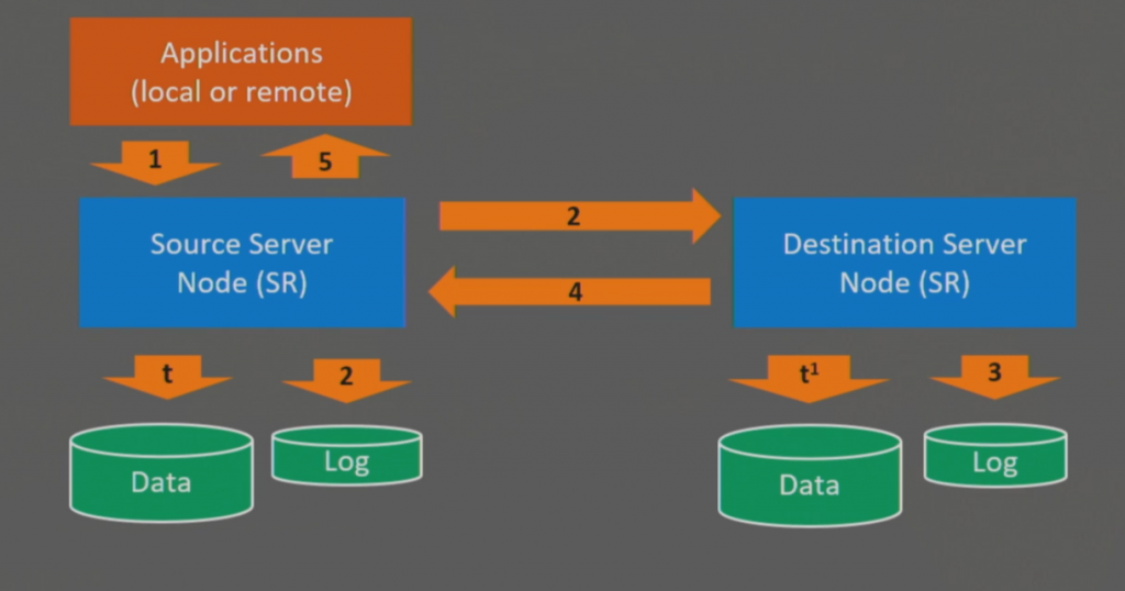 Cluster-to-cluster replication