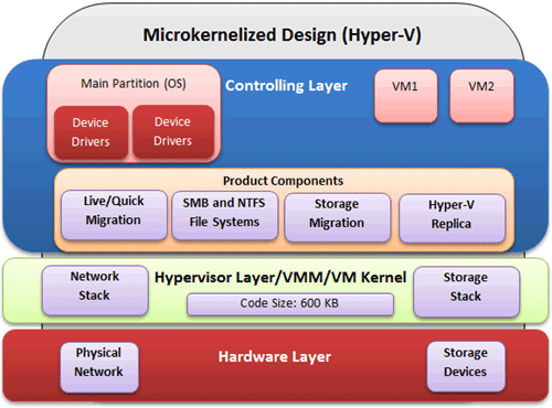 Hyper-V microkernelized design