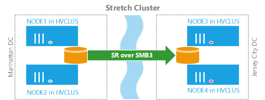 Stretch Cluster