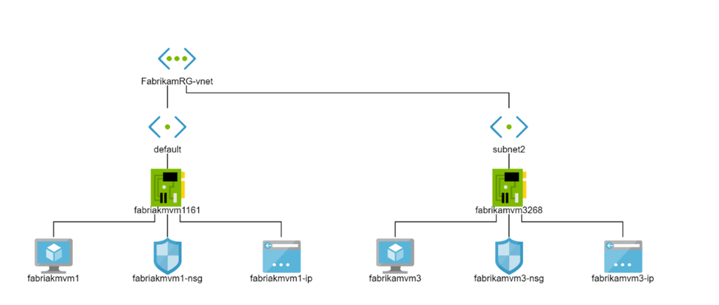 Sample network topology in Azure Network Watcher