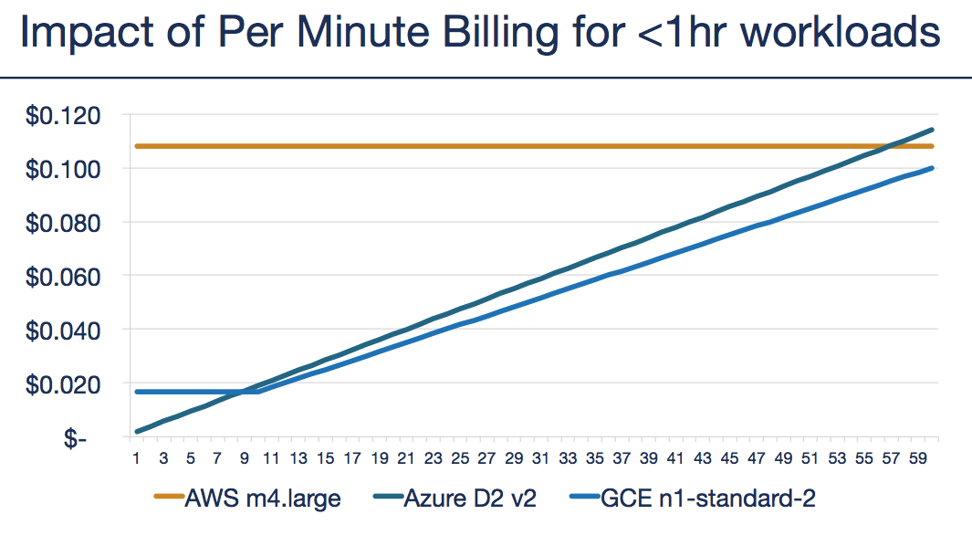 Impact of per minute billing in Azure