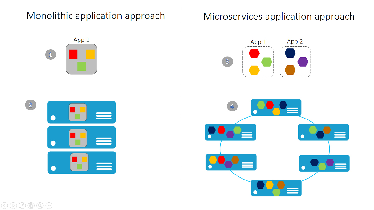 Monolithic vs Microservices application approach