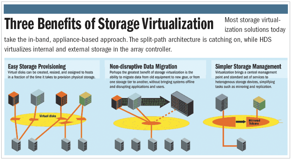 future path of storage virtualization