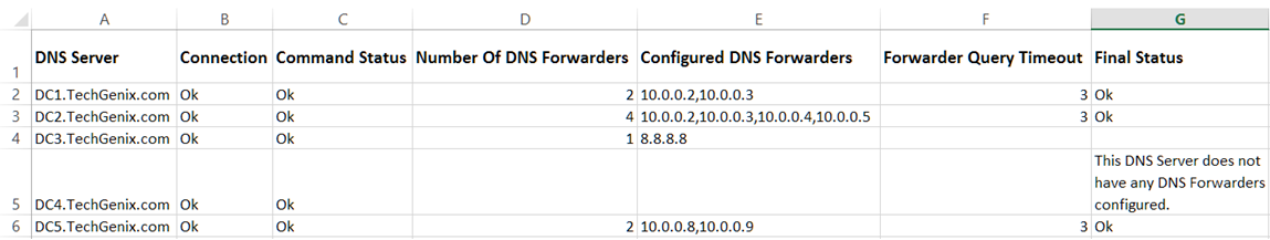 DNS Forwarders Report