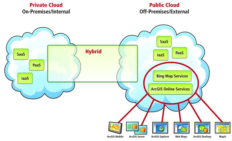 Private, Public and Hybrid cloud comparison