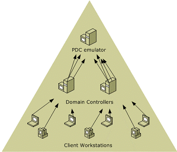 PDC emulator FSMO role
