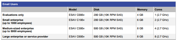 Cisco virtual appliance CPU and memory options