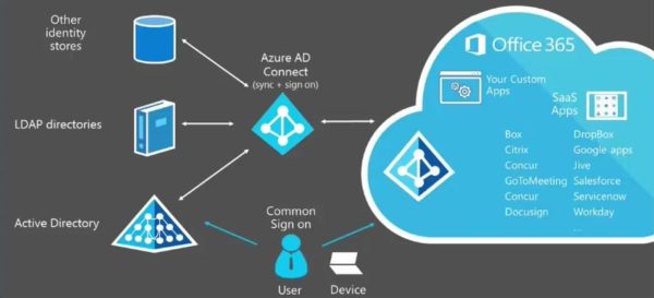 Azure AD Connect sign-on process