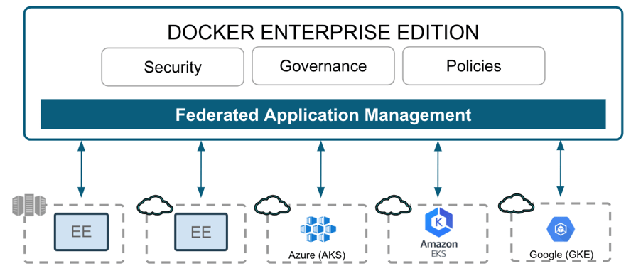 federated application management
