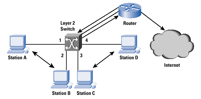 layer 3 switch