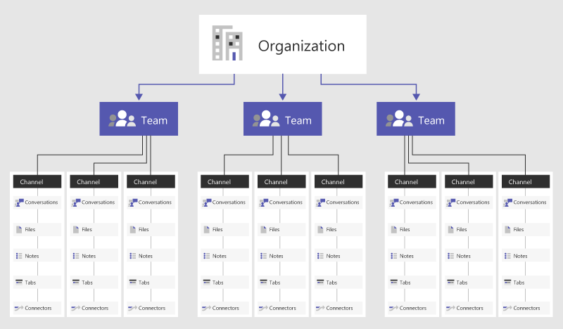 Microsoft Teams and channels