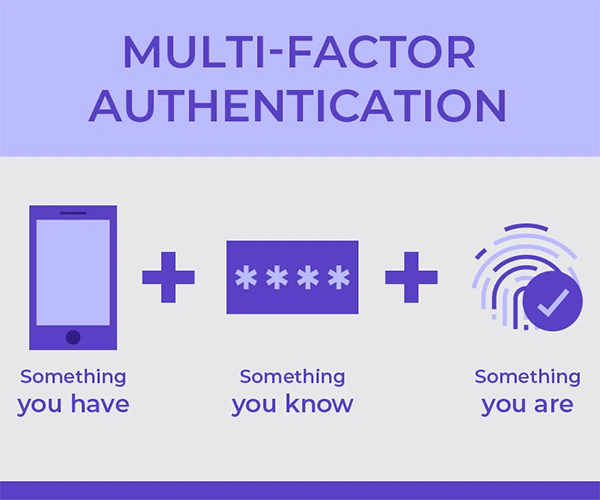 Illustration of how multi-authentication works. Three icons are presented with a plus sign between them. The first is a phone on the left with the text 'something you have'. The second icon is a hashed password with the words 'something you know'. Finally the third is a thumb print with a checkmark next ot it. The words under the last says 'something you are'.