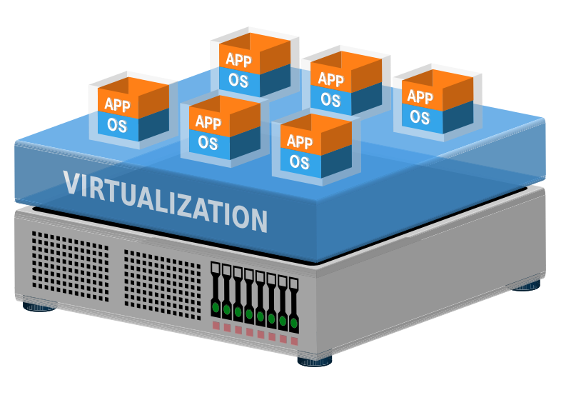 Illustration showing a server with a blue box above it called 'virtualization'. Above this box are six virtual machine containers. Each one is divided up with an operating system layer and above this an application layer.