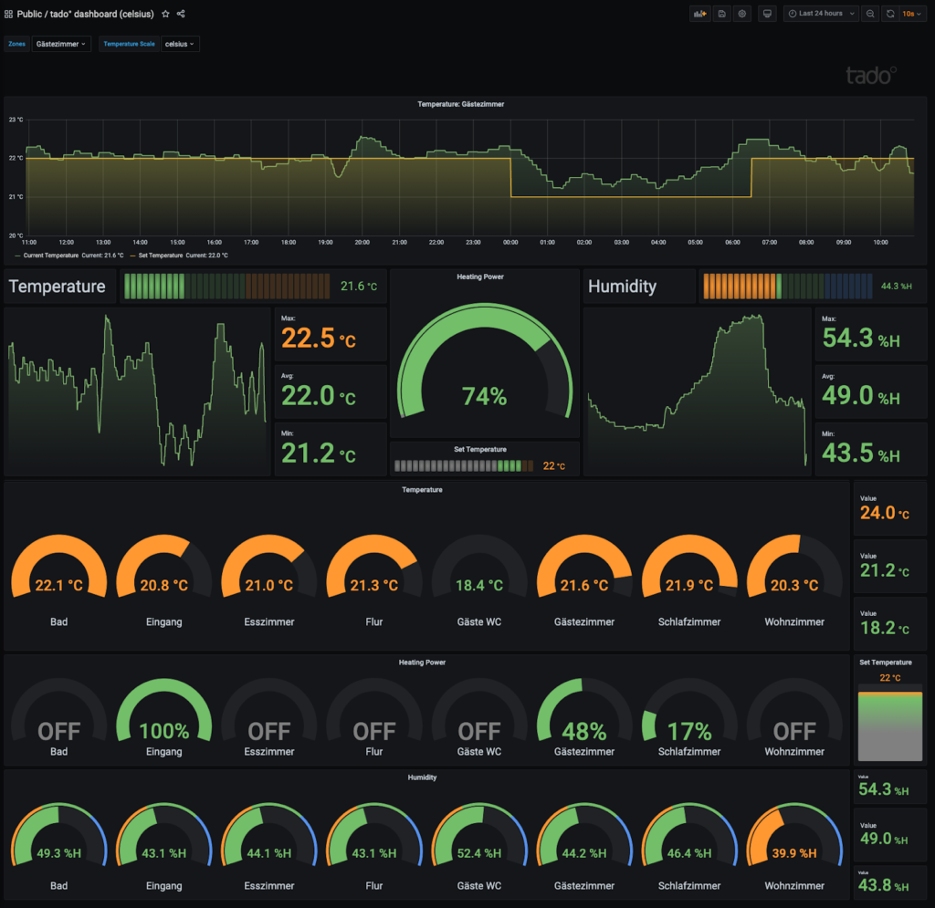 Screenshot of a Grafana dashboard showing various charts in green, red, and blue.