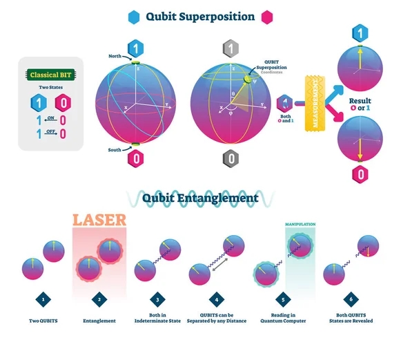  Infographic Qubits vector illustration with superposition and entanglement states. Comparison with classical one polarization bit and superposition explanation scheme.