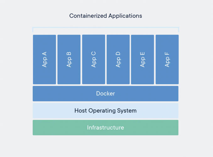 Diagram showing how Docker containers are created and managed on the Docker platform. This platform is hosted on the operating system and allows upto 6 different applications to be running in parallel at any one time.