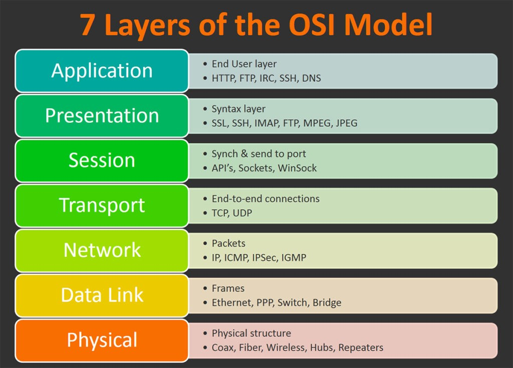 Image listing all 7 layers of OSI model along with the data format, protocols, and devices being used or implemented