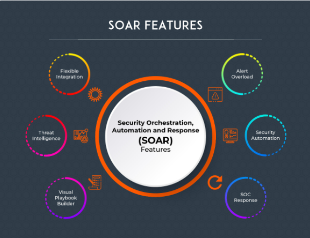 Infographic of the SOAR features.