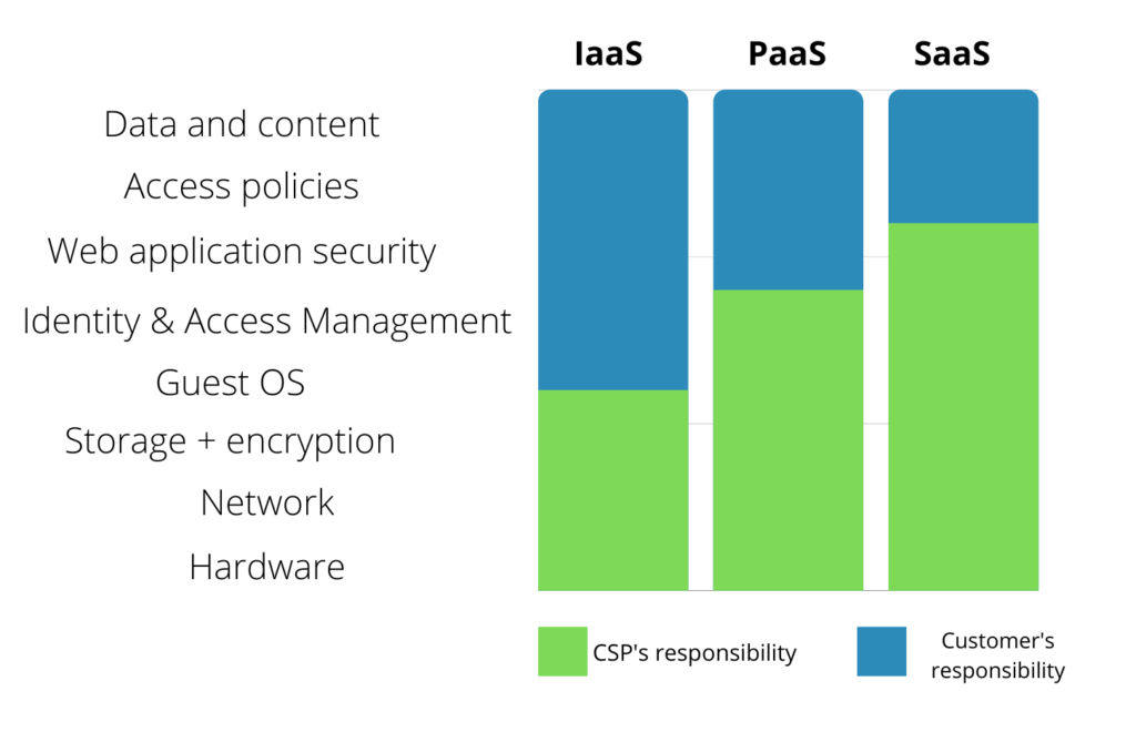 an image depicting a shared responsibility model for IaaS, PaaS, and SaaS. It's composed of 3- layered bar charts with blue and green colors.
