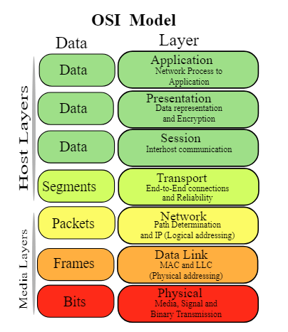 Image of the different layers of the OSI model and their functionalities.