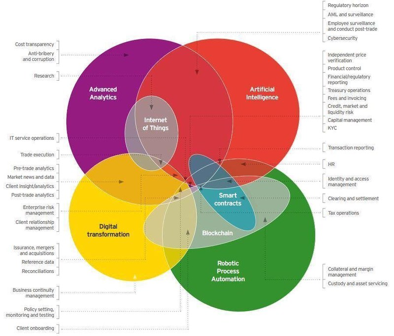 Venn diagram showing different technologies used in innovative products. Multiple intersections between technologies show why using the COSO framework is a good idea.