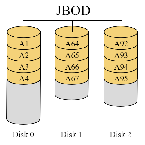 Illustration of multiple disks and data entry in a JBOD configuration.