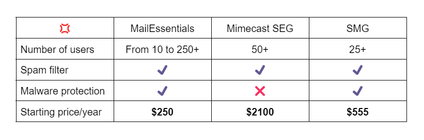 A screenshot of table of comparison between MailEssentials, Mimecast SEG, and SMG according to the number of users, spam filter, malware protection, and starting price/year.