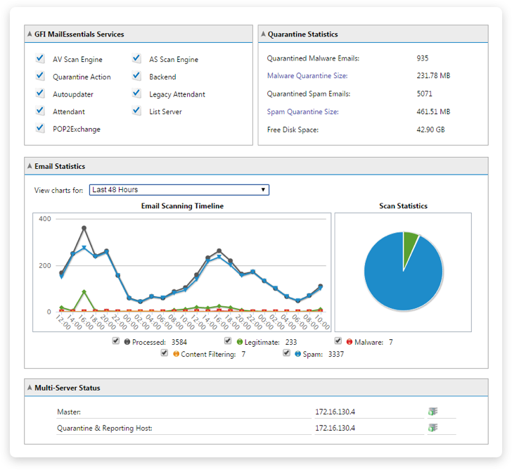 Screenshot of the GFI MailEssentials data analytics dashboard.