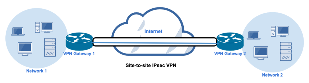 A diagram illustrating a site-to-site VPN architecture. It consists of two networks (Network 1 and Network 2) on each end, two gateways on the innermost end of each network (VPN Gateway 1 and VPN Gateway 2), a tunnel joining the two gateways, and a cloud (representing the internet) at the center.