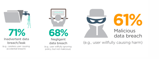 Infographic showing that 71% data leaks are accidental, 68% are due to willfully ignoring policy, and 61% are malicious.
