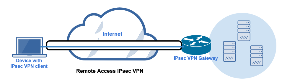 A diagram illustrating a client-to-site VPN architecture. It consists of two endpoints (a device with IPsec VPN client on one end and a network on the other end), a VPN gateway on the innermost end of the network, a tunnel joining the client and the gateway, and a cloud (representing the internet) at the center.