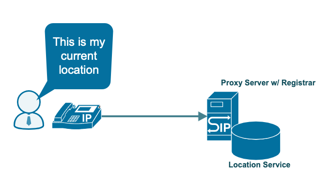 A diagram of a user alongside an IP phone. And arrow is pointing from the IP phone to a server marked SIP. Adjacent to the server is a database icon labeled Location Service. The top of the server is also labeled Proxy Server w/ Registrar. A chat bubble from the user says "This is my current location"
