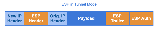 A diagram illustrating an IPsec ESP tunnel mode encapsulation. It consists of the following labeled blocks from left to right: New IP Header, ESP Header, Orig. IP Header, Payload, ESP Trailer, ESP Auth.