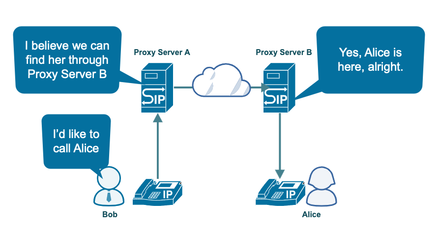 A diagram of two users, each alongside an IP phone. Bob's IP phone points to a SIP server labeled Proxy Server A. Alice's IP phone points to a SIP server labeled Proxy Server B. A chat bubble from Bob says "I'd like to call Alice". A chat bubble from Proxy Server A says "I believe we can find her through Proxy Server B".  A chat bubble from Proxy Server B says "Yes, Alice is here, alright."
